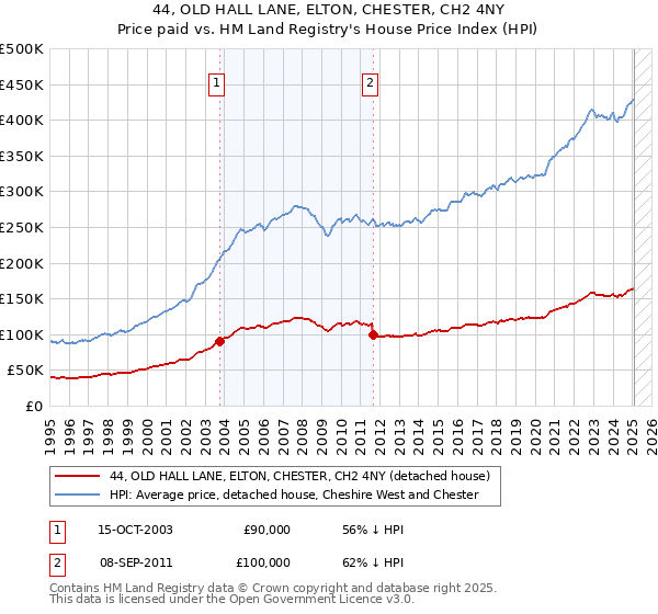 44, OLD HALL LANE, ELTON, CHESTER, CH2 4NY: Price paid vs HM Land Registry's House Price Index