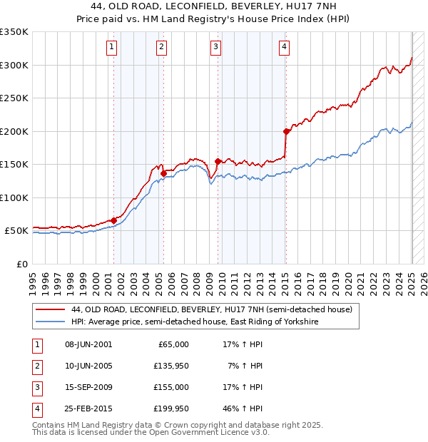 44, OLD ROAD, LECONFIELD, BEVERLEY, HU17 7NH: Price paid vs HM Land Registry's House Price Index