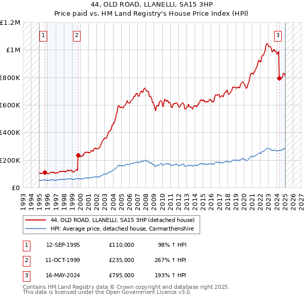 44, OLD ROAD, LLANELLI, SA15 3HP: Price paid vs HM Land Registry's House Price Index