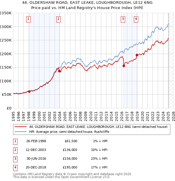 44, OLDERSHAW ROAD, EAST LEAKE, LOUGHBOROUGH, LE12 6NG: Price paid vs HM Land Registry's House Price Index