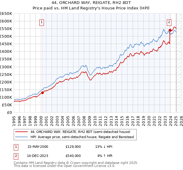 44, ORCHARD WAY, REIGATE, RH2 8DT: Price paid vs HM Land Registry's House Price Index