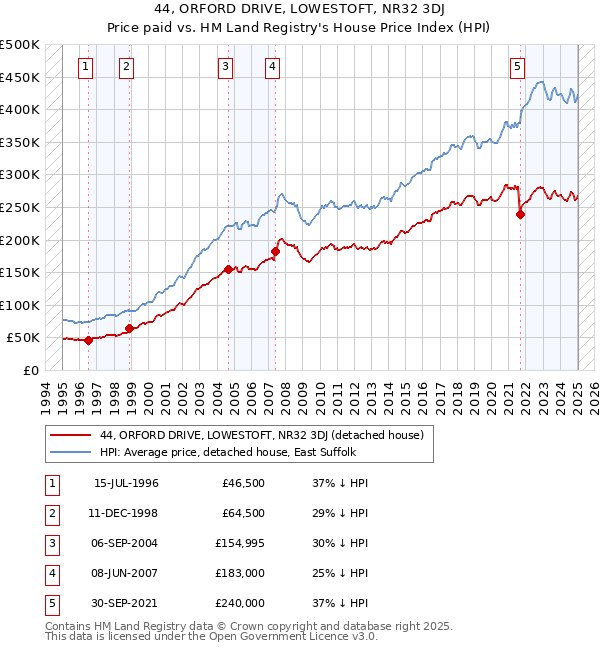 44, ORFORD DRIVE, LOWESTOFT, NR32 3DJ: Price paid vs HM Land Registry's House Price Index