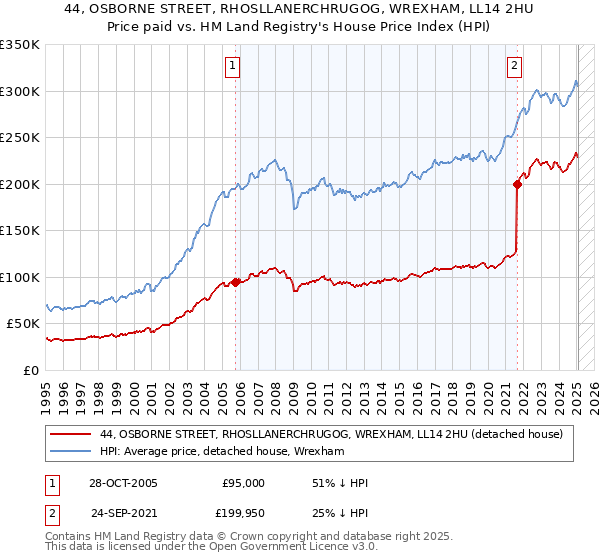 44, OSBORNE STREET, RHOSLLANERCHRUGOG, WREXHAM, LL14 2HU: Price paid vs HM Land Registry's House Price Index