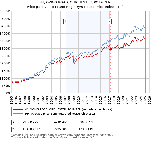 44, OVING ROAD, CHICHESTER, PO19 7EN: Price paid vs HM Land Registry's House Price Index
