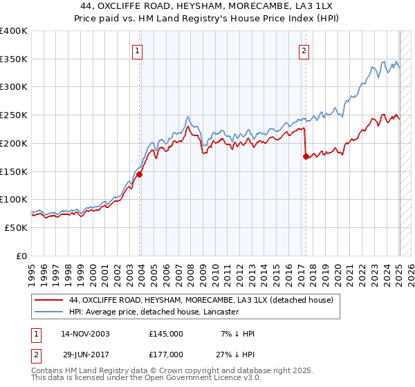 44, OXCLIFFE ROAD, HEYSHAM, MORECAMBE, LA3 1LX: Price paid vs HM Land Registry's House Price Index
