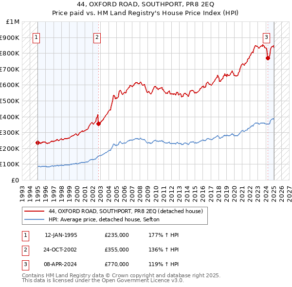 44, OXFORD ROAD, SOUTHPORT, PR8 2EQ: Price paid vs HM Land Registry's House Price Index