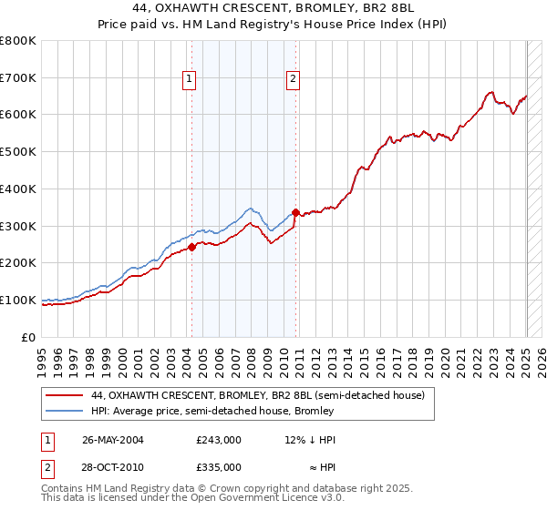 44, OXHAWTH CRESCENT, BROMLEY, BR2 8BL: Price paid vs HM Land Registry's House Price Index