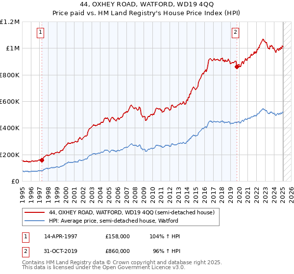44, OXHEY ROAD, WATFORD, WD19 4QQ: Price paid vs HM Land Registry's House Price Index