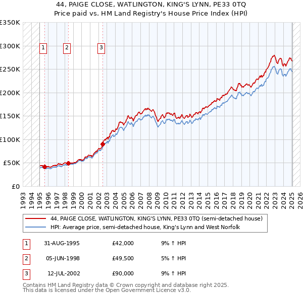 44, PAIGE CLOSE, WATLINGTON, KING'S LYNN, PE33 0TQ: Price paid vs HM Land Registry's House Price Index
