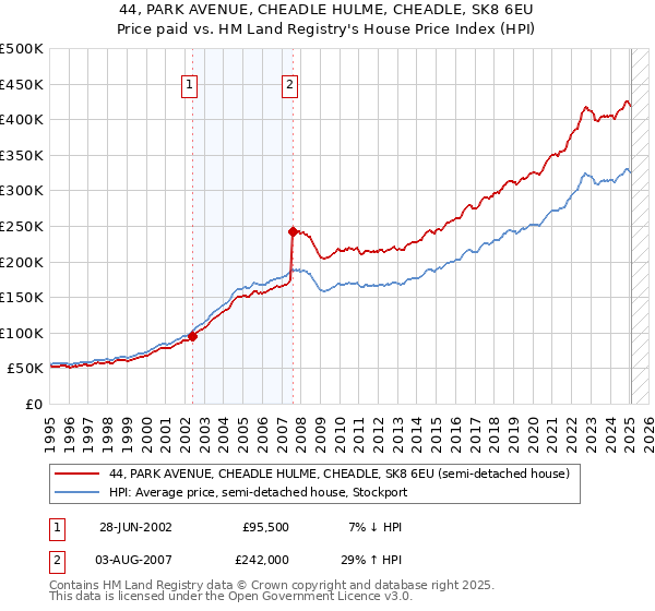 44, PARK AVENUE, CHEADLE HULME, CHEADLE, SK8 6EU: Price paid vs HM Land Registry's House Price Index