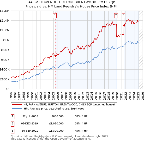 44, PARK AVENUE, HUTTON, BRENTWOOD, CM13 2QP: Price paid vs HM Land Registry's House Price Index