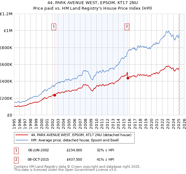 44, PARK AVENUE WEST, EPSOM, KT17 2NU: Price paid vs HM Land Registry's House Price Index