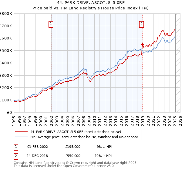 44, PARK DRIVE, ASCOT, SL5 0BE: Price paid vs HM Land Registry's House Price Index