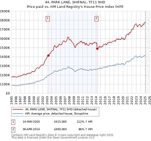 44, PARK LANE, SHIFNAL, TF11 9HD: Price paid vs HM Land Registry's House Price Index