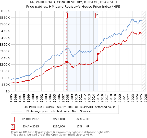 44, PARK ROAD, CONGRESBURY, BRISTOL, BS49 5HH: Price paid vs HM Land Registry's House Price Index