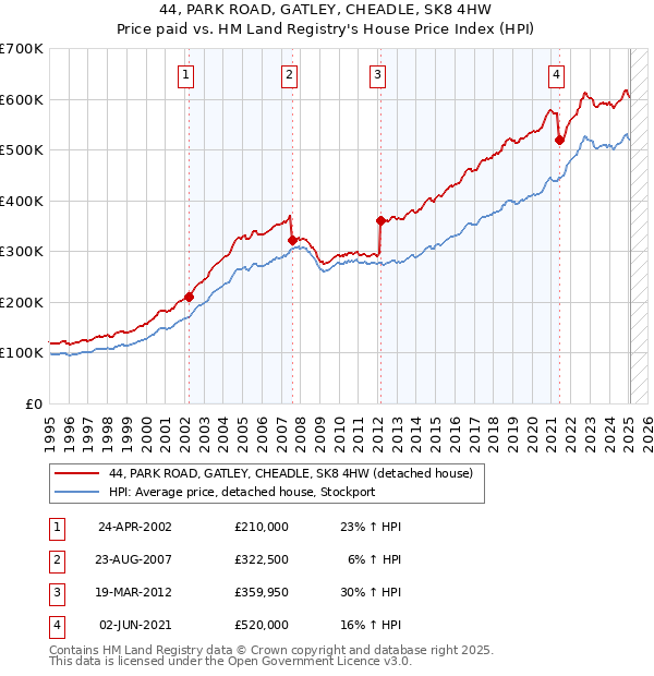 44, PARK ROAD, GATLEY, CHEADLE, SK8 4HW: Price paid vs HM Land Registry's House Price Index