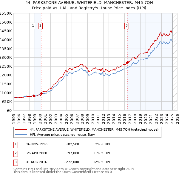44, PARKSTONE AVENUE, WHITEFIELD, MANCHESTER, M45 7QH: Price paid vs HM Land Registry's House Price Index