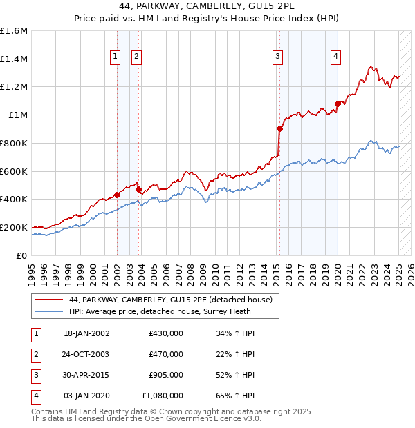 44, PARKWAY, CAMBERLEY, GU15 2PE: Price paid vs HM Land Registry's House Price Index