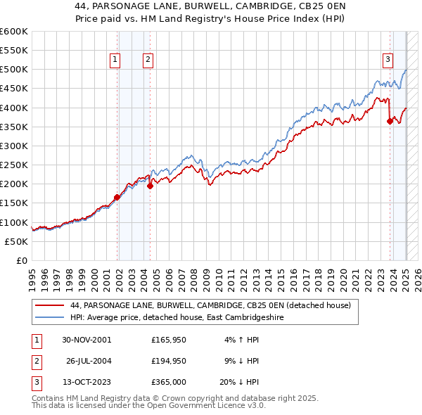 44, PARSONAGE LANE, BURWELL, CAMBRIDGE, CB25 0EN: Price paid vs HM Land Registry's House Price Index
