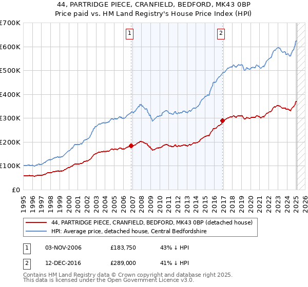 44, PARTRIDGE PIECE, CRANFIELD, BEDFORD, MK43 0BP: Price paid vs HM Land Registry's House Price Index