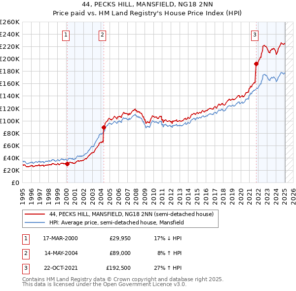 44, PECKS HILL, MANSFIELD, NG18 2NN: Price paid vs HM Land Registry's House Price Index