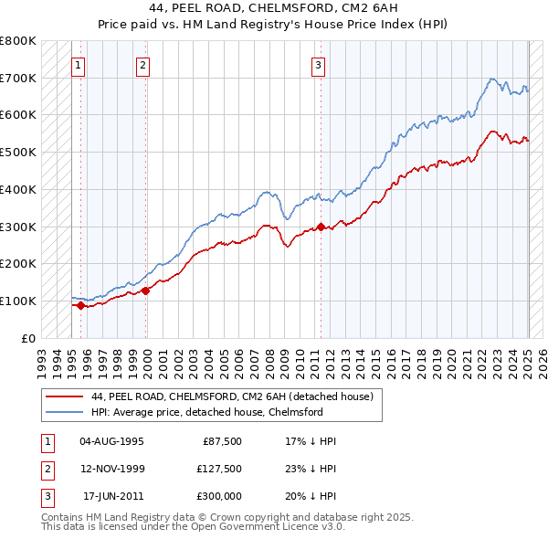 44, PEEL ROAD, CHELMSFORD, CM2 6AH: Price paid vs HM Land Registry's House Price Index