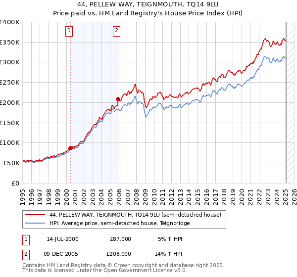 44, PELLEW WAY, TEIGNMOUTH, TQ14 9LU: Price paid vs HM Land Registry's House Price Index