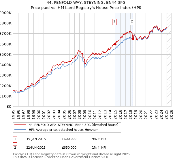 44, PENFOLD WAY, STEYNING, BN44 3PG: Price paid vs HM Land Registry's House Price Index
