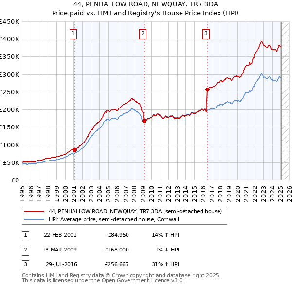 44, PENHALLOW ROAD, NEWQUAY, TR7 3DA: Price paid vs HM Land Registry's House Price Index