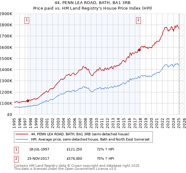 44, PENN LEA ROAD, BATH, BA1 3RB: Price paid vs HM Land Registry's House Price Index