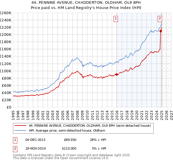 44, PENNINE AVENUE, CHADDERTON, OLDHAM, OL9 8PH: Price paid vs HM Land Registry's House Price Index