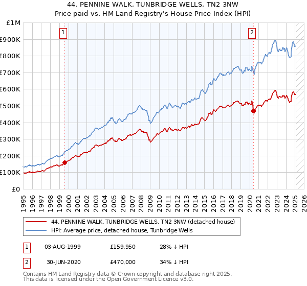 44, PENNINE WALK, TUNBRIDGE WELLS, TN2 3NW: Price paid vs HM Land Registry's House Price Index