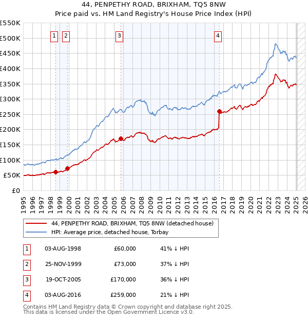 44, PENPETHY ROAD, BRIXHAM, TQ5 8NW: Price paid vs HM Land Registry's House Price Index