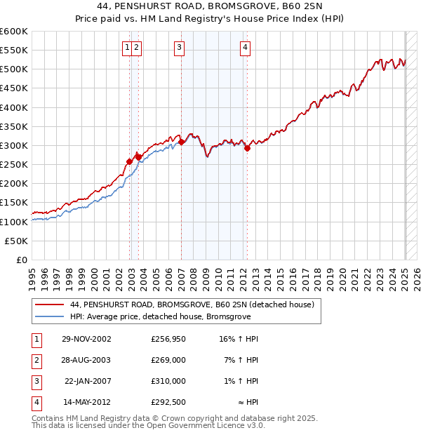 44, PENSHURST ROAD, BROMSGROVE, B60 2SN: Price paid vs HM Land Registry's House Price Index