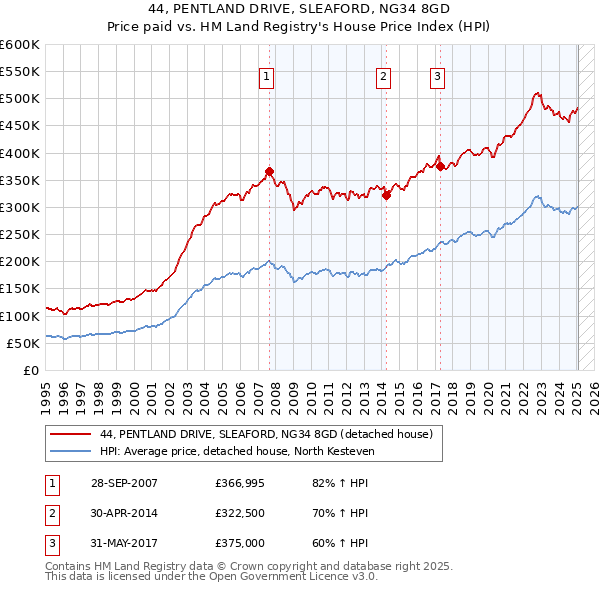 44, PENTLAND DRIVE, SLEAFORD, NG34 8GD: Price paid vs HM Land Registry's House Price Index