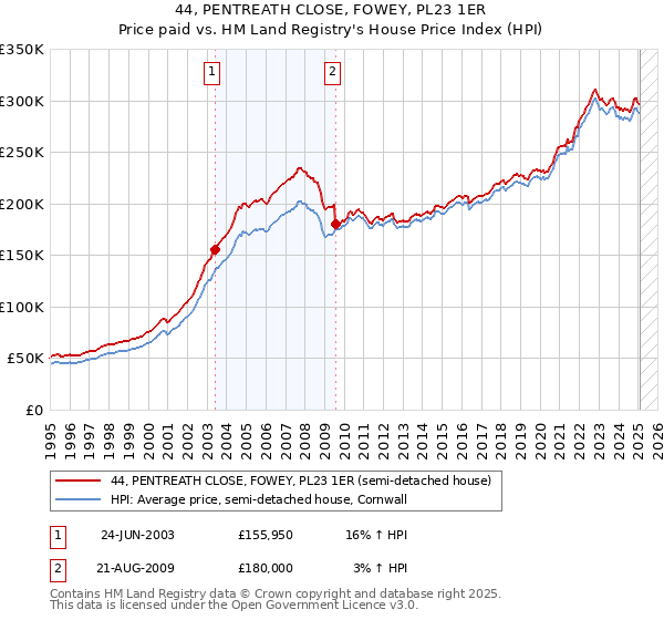 44, PENTREATH CLOSE, FOWEY, PL23 1ER: Price paid vs HM Land Registry's House Price Index