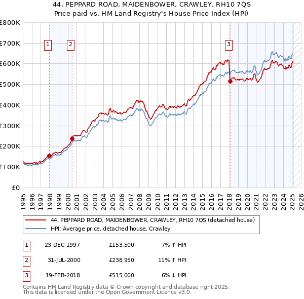 44, PEPPARD ROAD, MAIDENBOWER, CRAWLEY, RH10 7QS: Price paid vs HM Land Registry's House Price Index