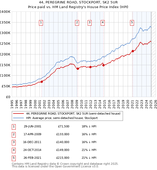 44, PEREGRINE ROAD, STOCKPORT, SK2 5UR: Price paid vs HM Land Registry's House Price Index