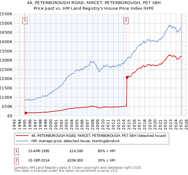44, PETERBOROUGH ROAD, FARCET, PETERBOROUGH, PE7 3BH: Price paid vs HM Land Registry's House Price Index