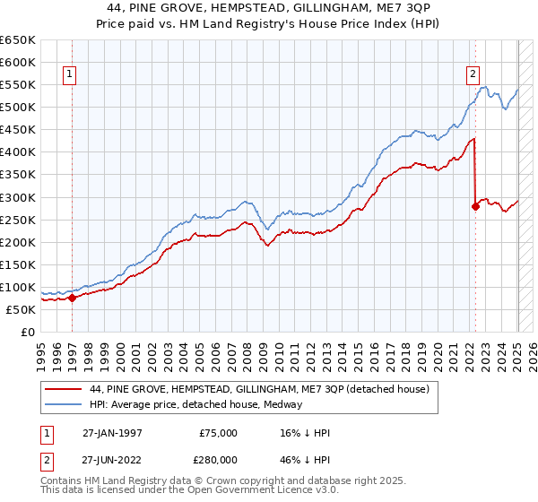 44, PINE GROVE, HEMPSTEAD, GILLINGHAM, ME7 3QP: Price paid vs HM Land Registry's House Price Index