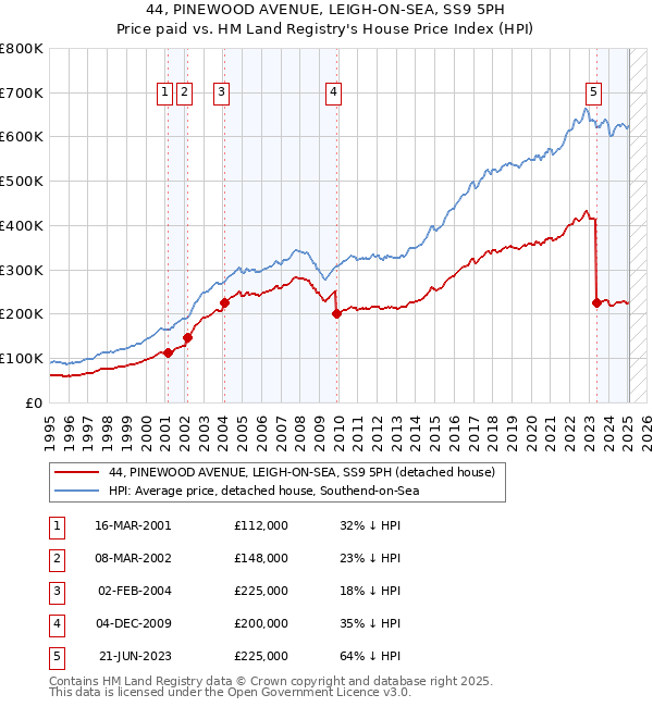 44, PINEWOOD AVENUE, LEIGH-ON-SEA, SS9 5PH: Price paid vs HM Land Registry's House Price Index