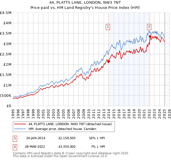 44, PLATTS LANE, LONDON, NW3 7NT: Price paid vs HM Land Registry's House Price Index