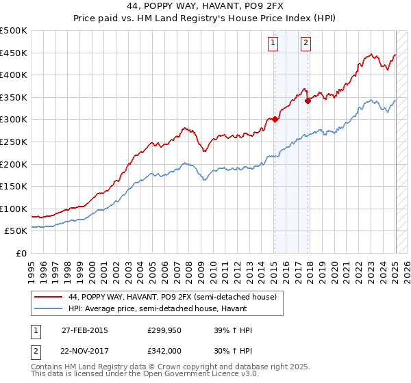 44, POPPY WAY, HAVANT, PO9 2FX: Price paid vs HM Land Registry's House Price Index