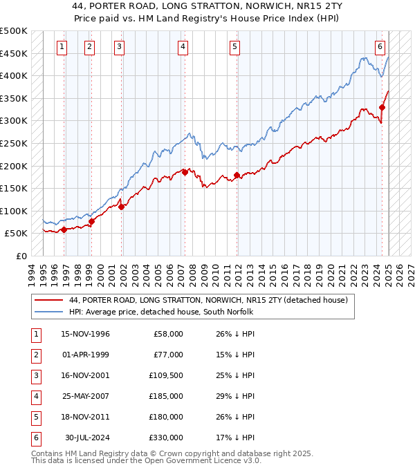 44, PORTER ROAD, LONG STRATTON, NORWICH, NR15 2TY: Price paid vs HM Land Registry's House Price Index