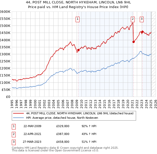 44, POST MILL CLOSE, NORTH HYKEHAM, LINCOLN, LN6 9HL: Price paid vs HM Land Registry's House Price Index