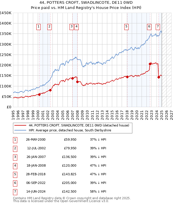 44, POTTERS CROFT, SWADLINCOTE, DE11 0WD: Price paid vs HM Land Registry's House Price Index