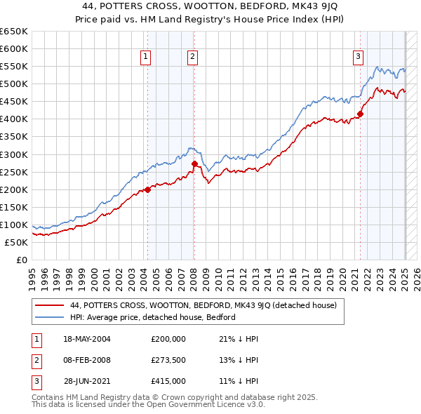 44, POTTERS CROSS, WOOTTON, BEDFORD, MK43 9JQ: Price paid vs HM Land Registry's House Price Index
