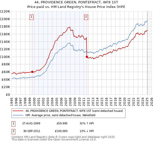 44, PROVIDENCE GREEN, PONTEFRACT, WF8 1ST: Price paid vs HM Land Registry's House Price Index