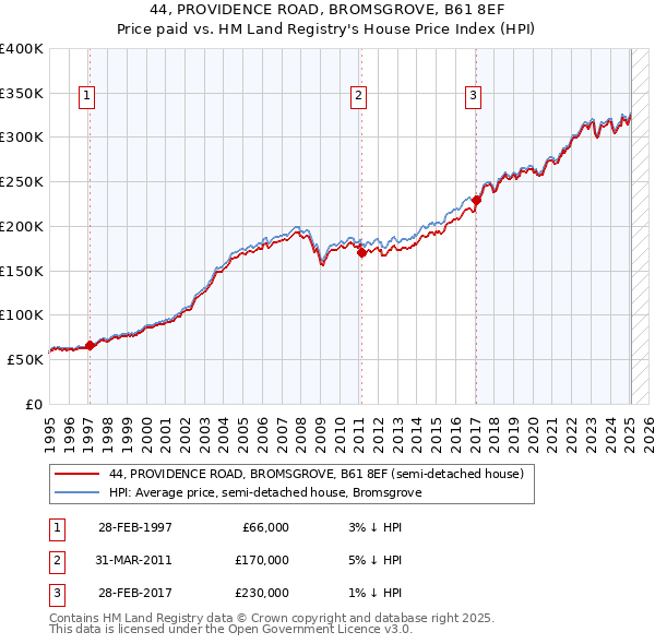 44, PROVIDENCE ROAD, BROMSGROVE, B61 8EF: Price paid vs HM Land Registry's House Price Index