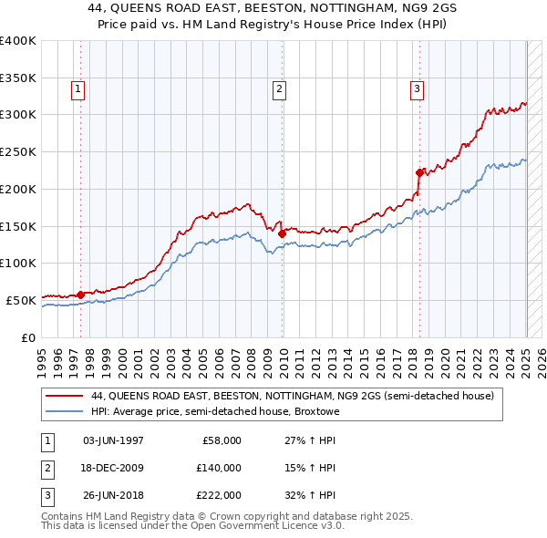 44, QUEENS ROAD EAST, BEESTON, NOTTINGHAM, NG9 2GS: Price paid vs HM Land Registry's House Price Index